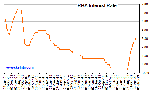 Rba On Interest Rates